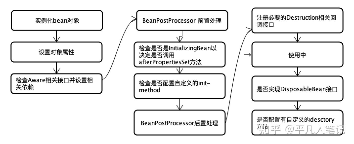 create的各种用法